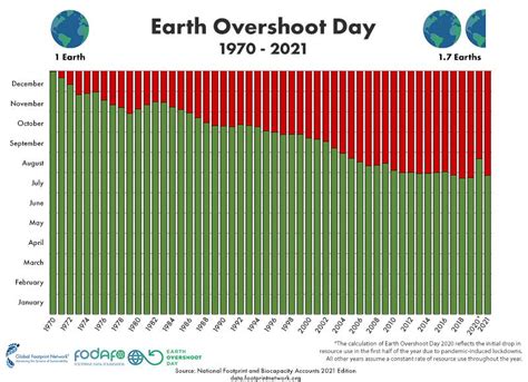 earth overshoot day 2021